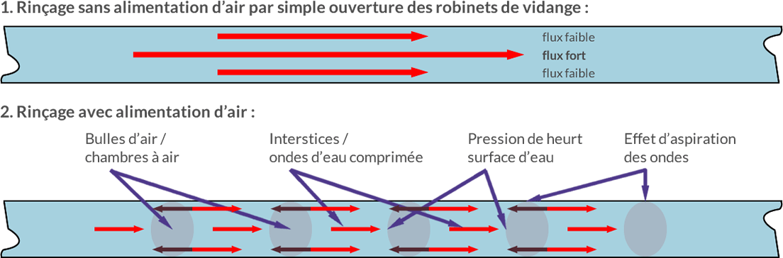 Rinçage sans et avec alimentation d'air